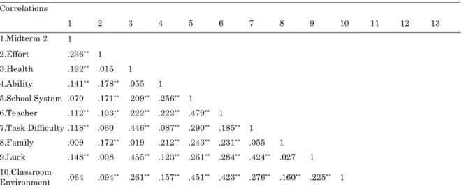 Table 4. Pearson product-moment correlations between attributions and future exam scores 