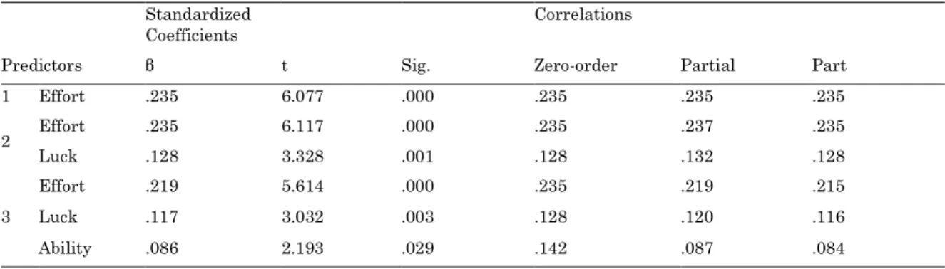Table 5. Stepwise multiple regression analyses of future exams (N = 652) 
