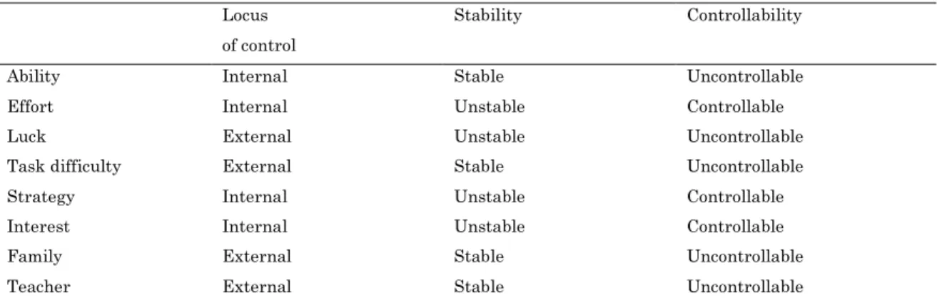 Table 1. Relationships among the most widely cited achievement attributions and dimensions 