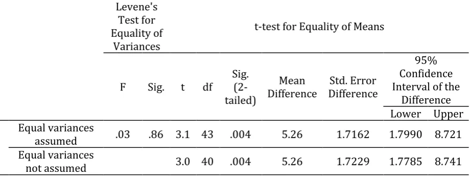 Table 6. Independent samples test for post-test of experimental and control group 