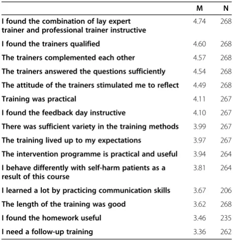 Table 3 Pre-test/post-test results on outcome measurements (paired t-tests and effect sizes)
