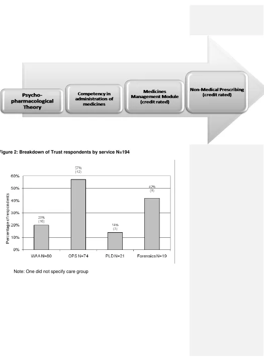 Figure 2: Breakdown of Trust respondents by service N=194 