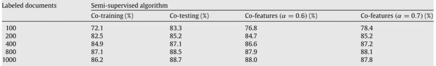 Fig. 2. Micro-averaged F1 on the Reuters-21578 and WebKB datasets.