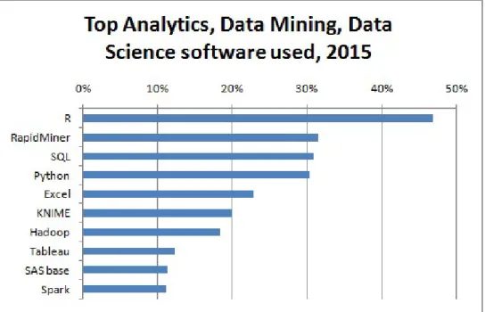 Figure 1.1: Top 10 Analytics Tools [Pia15]