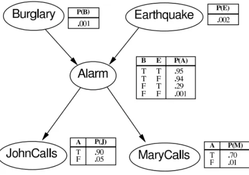 Figure 2.1: Belief network for the alarm problem [Wan02]