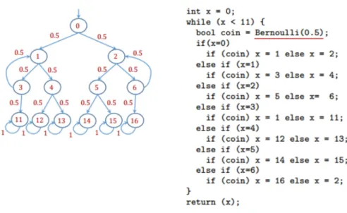 Figure 2.2: Translation of Discrete Time Markov Chain to a PPL [Gor14]
