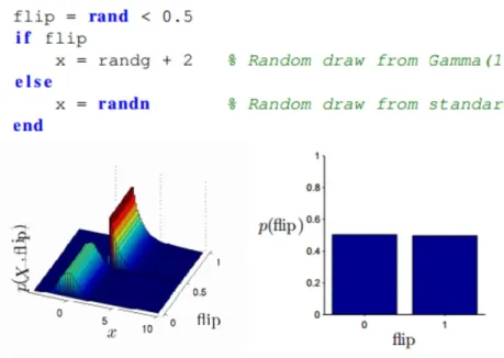 Figure 2.3: Implied distributions over variables [DL13]