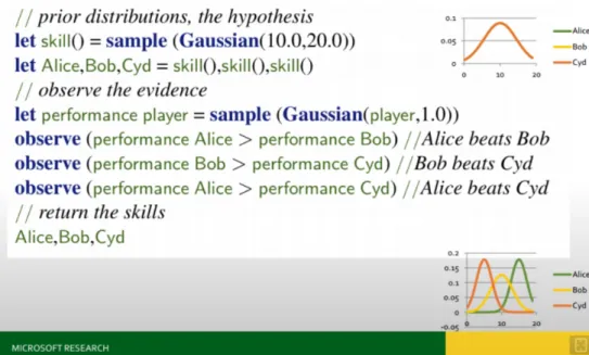 Figure 2.4: Microsoft Xbox Live True Skill [MWGK12]