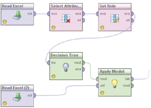 Figure 2.7: Classifier in Rapidminer [Rap]