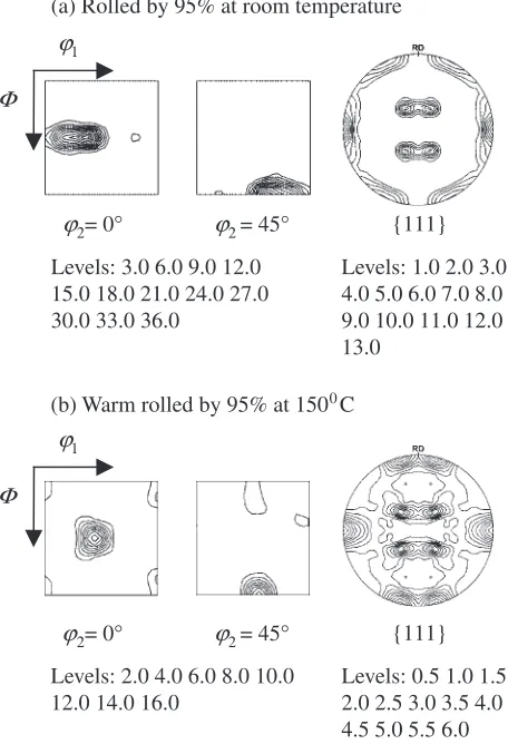 Fig. 3’2 ¼ 0� and ’2 ¼ 45� ODF sections and {111} pole ﬁgure ofrecrystallization texture after two-step annealing 500�C–30 min + 850�C–300 min in specimens cast in vacuum