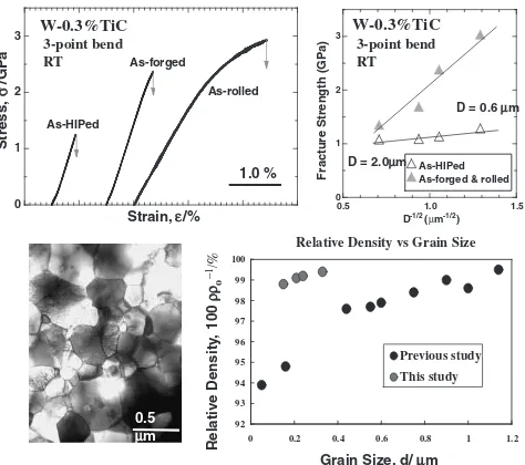 Fig. 16Development of ultra-ﬁne grained, nano-particle dispersed W-TiCAlloys with improved ductility.47,48)