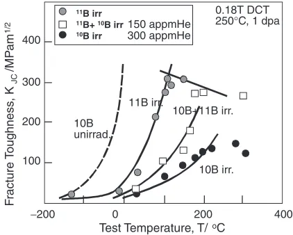 Fig. 7Temperature dependence of post-irradiation fracture toughness of Bdoped F82H.13)