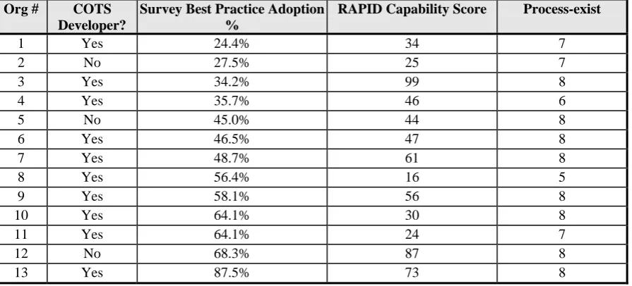 Table 12. Comparison of Survey Best Practice Adoption, RAPID Capability Score, and Process-exist Score 