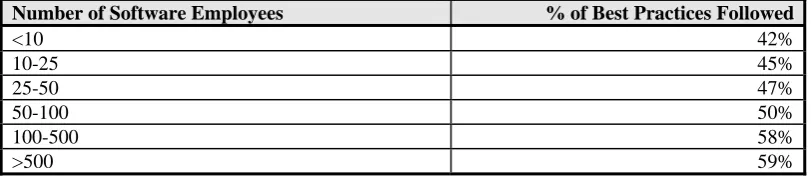 Table 6. ESI Results: Size of development team and Best Practice Level % of Best Practices Followed 42% 