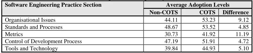 Table 8. Comparison of adoption by ESI sections Software Engineering Practice Section Average Adoption Levels 