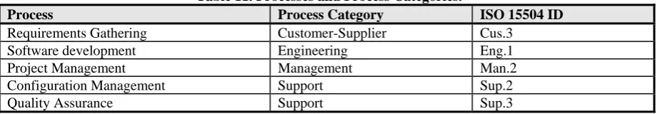 Table 11. Processes and Process Categories. Process Category 