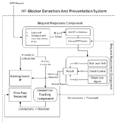 Fig. 1  HF-Blocker overall operation
