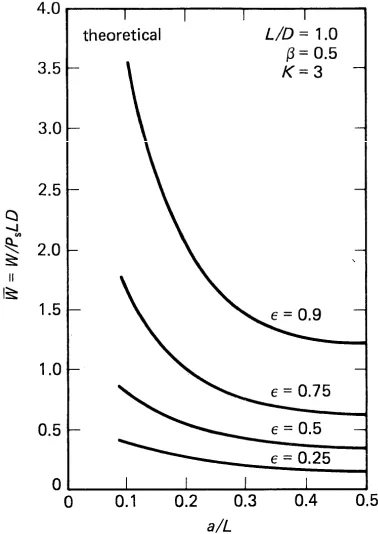 Figure 4.2a shows the load capacity when K= 3. Figure 4.2b is shown to illustrate the increase in load capacity if the bearing is designed with Power Ratios outside the 