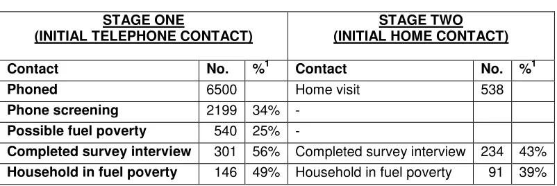 TABLE ONE RECRUITMENT OF THE STUDY SAMPLE IN TWO STAGES 