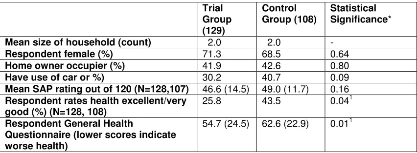TABLE TWO YEAR ONE:  COMPARABILITY OF THE TRIAL AND CONTROL GROUPS  