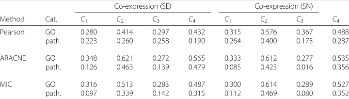 Table 5 Average overlap of enriched GO terms and pathways between the co-prediction andco-expression networks