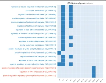 Fig. 4 Number of unique enriched GO terms (biological process) for each network configuration (generatedassociated with co-expression networks,from the prostate cancer dataset)