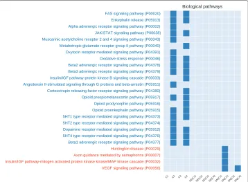 Fig. 6 Overlap of enriched terms between the best performing networks in the disease-association analysis(curated databases)