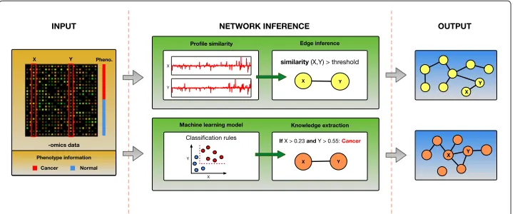 Fig. 2 Co-prediction paradigm. Association between the genes is inferred from their co-occurrence inclassification rules