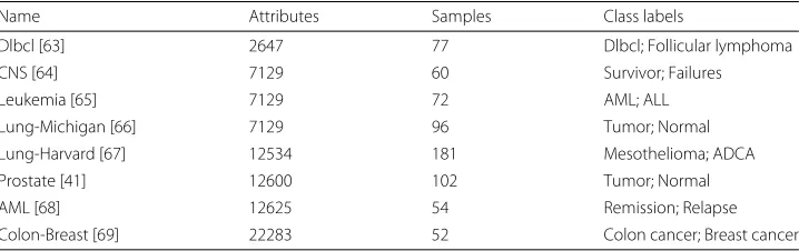 Table 2 Description of the source datasets used to infer networks