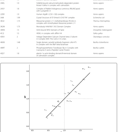 Table 1 Transient protein-protein complexes of known 3-D structure employed for the analysis