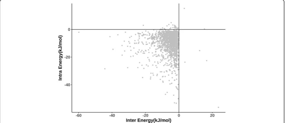 Fig. 5 Comparison of 20 amino acids for amino acid propensity score (as measured through PIC program) versus average intra-protein energies(as measured by PPCHECK)