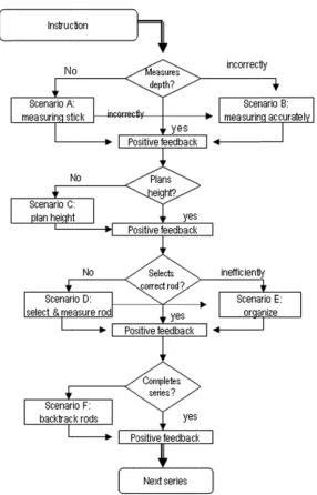 Figure 1. Flow chart of seriation-soolving proceduure with the sceenario protocools 