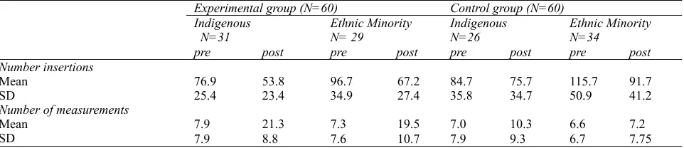 Table 3. Means and standard deviations of number of insertions and number of measurements at pretest and posttest for the experimental and control group 