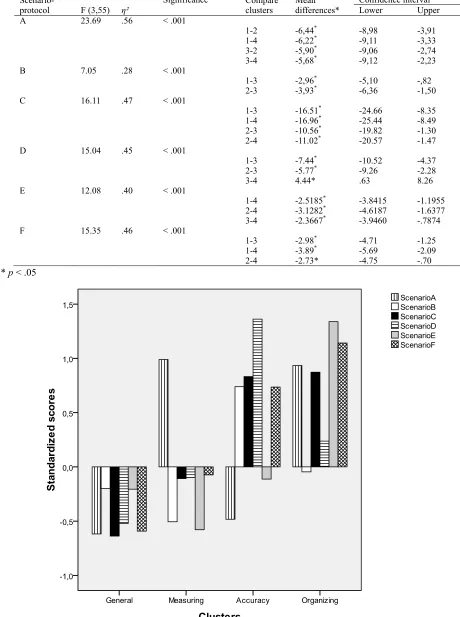 Table 6. Significant Anova results and significant difference tests for scenario by clusters 