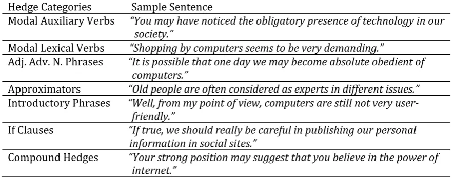 Table 1. Examples of hedge uses drawn from data 
