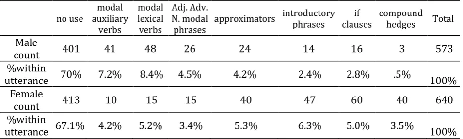 Table 3. Utterances and hedge types 