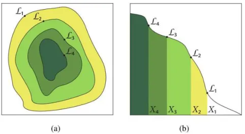 Figure 3.1: A pictorial representation of how the nested sampling method may turn a 2-D parameter space in (a) into the 1D likelihood curve given by equation (3.12) shown in (b).