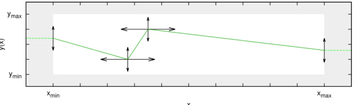 Figure 4.1: Illustration of the nodal reconstruction, which flexibly allows the parameter es- es-timation process to define the preferred shape of y(x) from the data by linearly interpolating nodes whose amplitudes, positions (for internal nodes) and numbe
