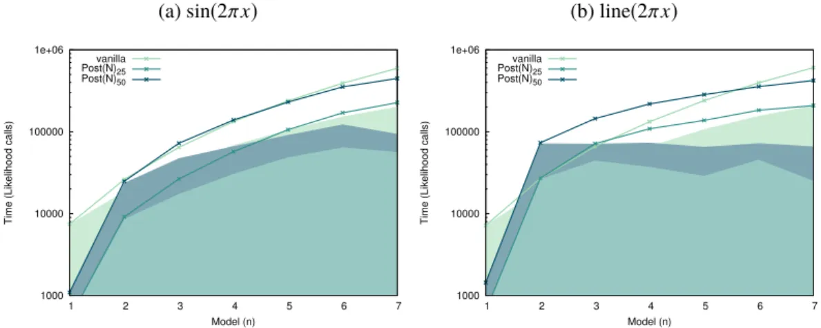 Figure 4.4: Average timing data for datasets defined in Figure 4.2 and the vanilla, Post(n) 25