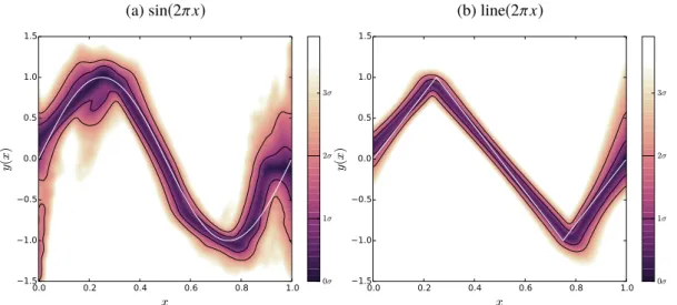 Figure 4.6: Reconstructions of y(x) for the Post(n) 25 results to obtain posterior odds ratios.