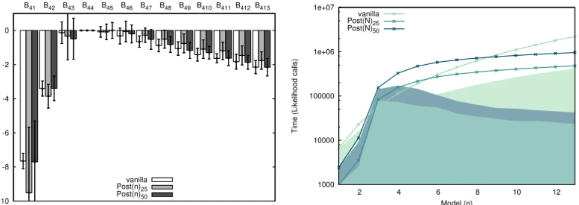 Figure 4.8: Bayes factors with respect to the most probable model (top) and timing data (bottom) for the vanilla method and the Post(n) method using 25N dim and 50N dim number of live points.