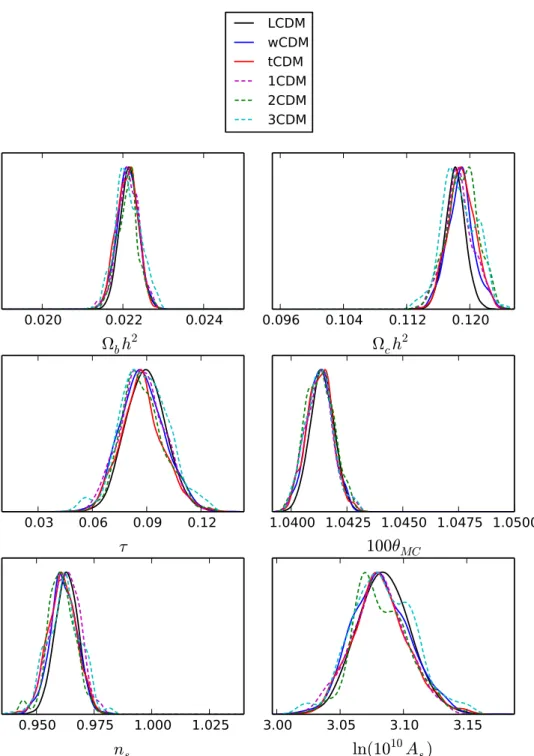 Figure 4.12: The CDM parameter 1D marginalised posteriors for each of the 6 models tested.