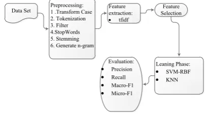 Fig. 1.Block diagram of the proposed improvements to the text mining
