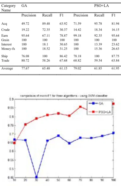 TABLE III      Comparison Of The Model With GA Model Using SVM Classifier