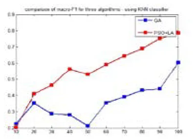 Fig.4. Comparison of Micro-F1 of  classification algorithm using KNN.