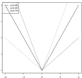 Figure 1.1. Loss function in (1.2) at different quantiles