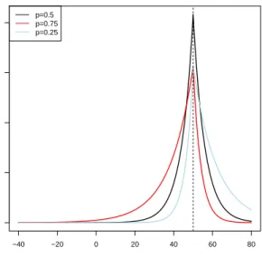 Figure 1.2. Density of ALD with µ = 50, σ = 1, and p = (0.25, 0.5, 0.75)