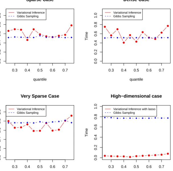 Figure 3.1. CPU time at different quantiles