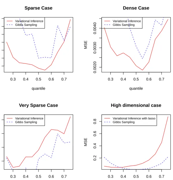 Figure 3.2. Predictive MSE at different quantiles