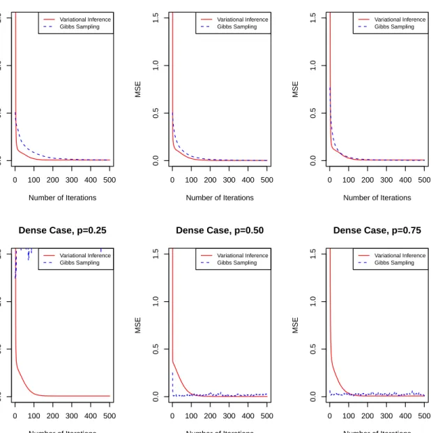 Figure 3.3. Iteration trajectories of variational inference and Gibbs sampling